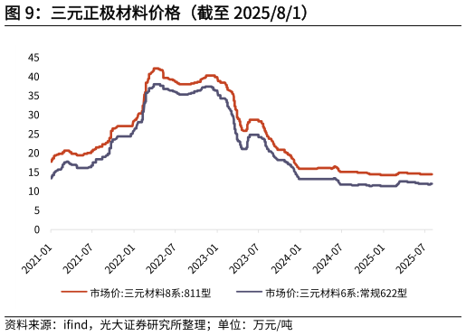 如何了解三元正极材料价格（截至 202581）?