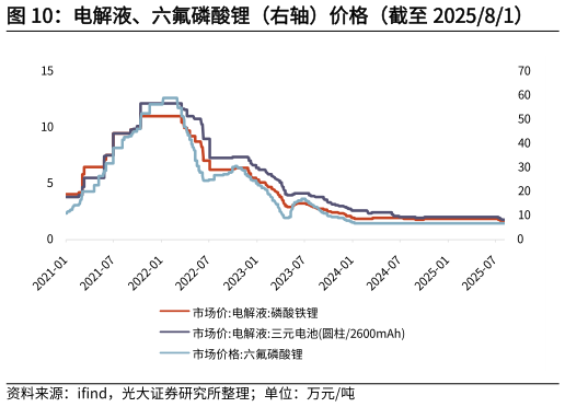 想关注一下电解液、六氟磷酸锂（右轴）价格（截至 202581）?