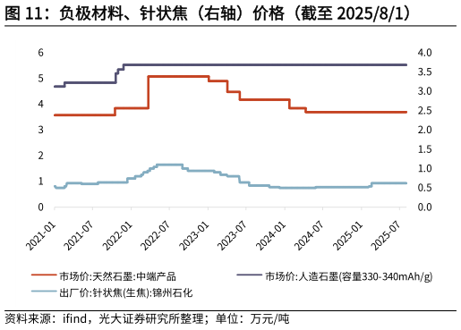 如何了解负极材料、针状焦（右轴）价格（截至 202581）?