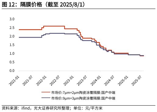 咨询下各位隔膜价格（截至 202581）?