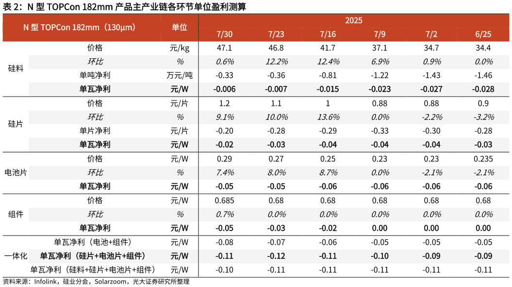 如何了解N 型 TOPCon 182mm 产品主产业链各环节单位盈利测算?
