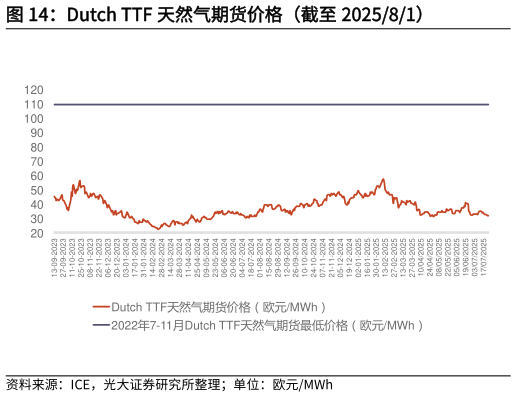 如何了解Dutch TTF 天然气期货价格（截至 202581）?
