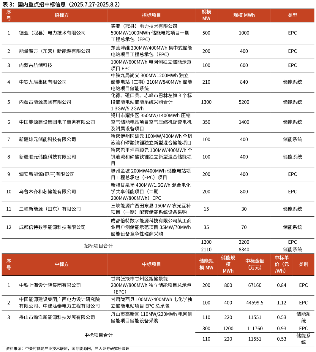 一起讨论下国内重点招中标信息（2025.7.27-2025.8.2）?