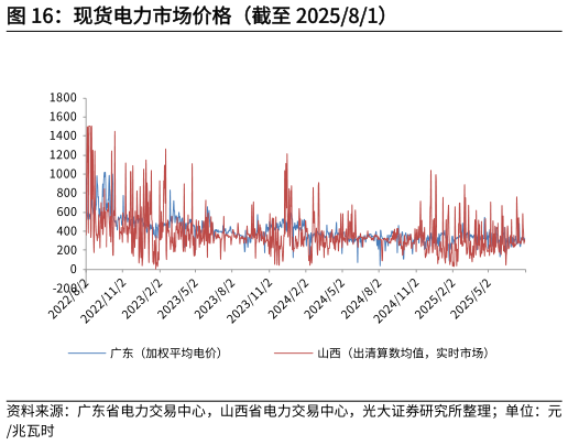 我想了解一下现货电力市场价格（截至 202581）?