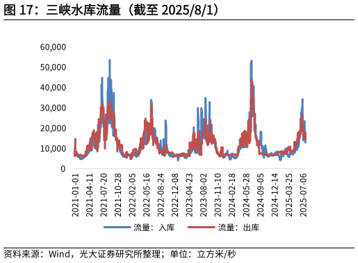 想问下各位网友三峡水库流量（截至 202581）?