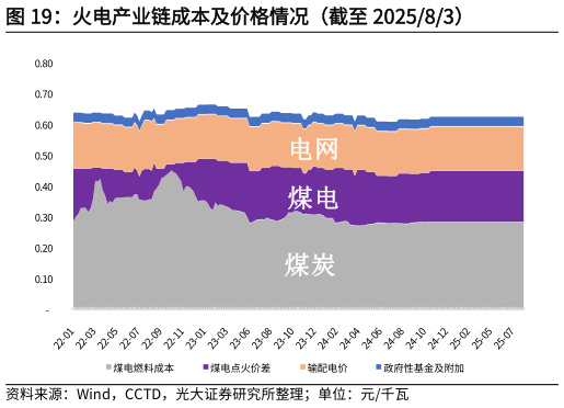 你知道火电产业链成本及价格情况（截至 202583）?