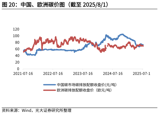谁知道中国、欧洲碳价图（截至 202581）?