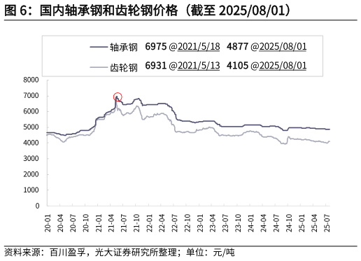 想关注一下国内轴承钢和齿轮钢价格（截至 20250801）?