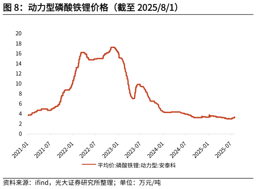 咨询大家动力型磷酸铁锂价格（截至 202581）?