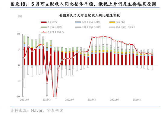 请问一下5 月可支配收入同比整体平稳，缴税上升仍是主要拖累原因