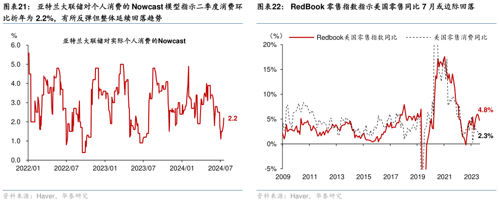 请问一下亚特兰大联储对个人消费的 Nowcast 模型指示二季度消费环 RedBook 零售指数指示美国零售同比 7 月或边际回落