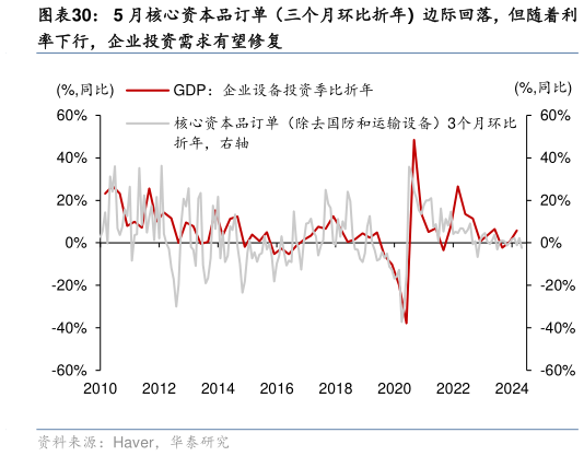 如何了解5 月核心资本品订单（三个月环比折年）边际回落，但随着利