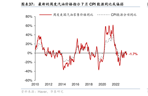 如何看待最新的周度汽油价格指示 7 月 CPI 能源同比或偏弱