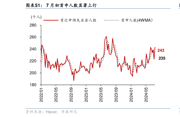 谁能回答7 月初首申人数显著上行