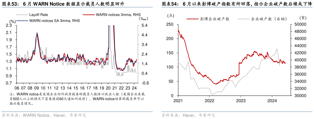 如何了解6 月 WARN Notice 数据显示裁员人数明显回升