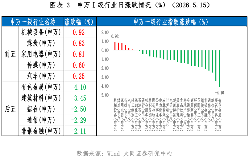谁能回答申万级行业日涨跌情况（%）（2026.5.15）