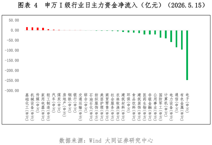 咨询大家申万 I 级行业日主力资金净流入（亿元）（2026.5.15）