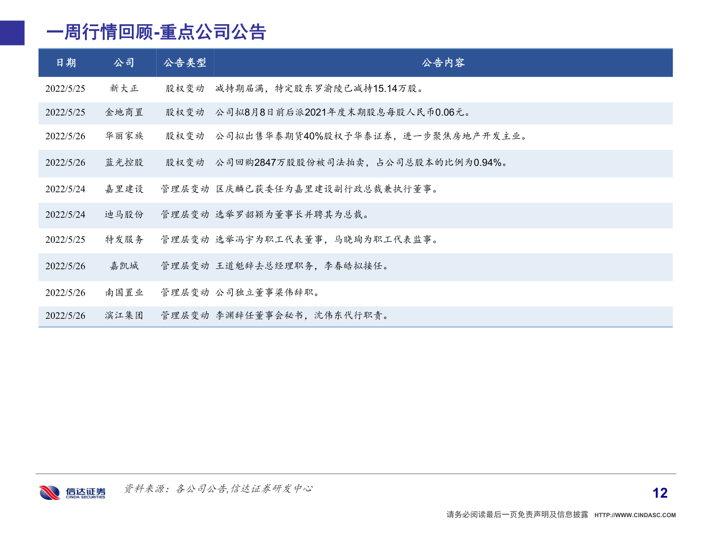 如何了解一周行情回顾-重点公司公告?
