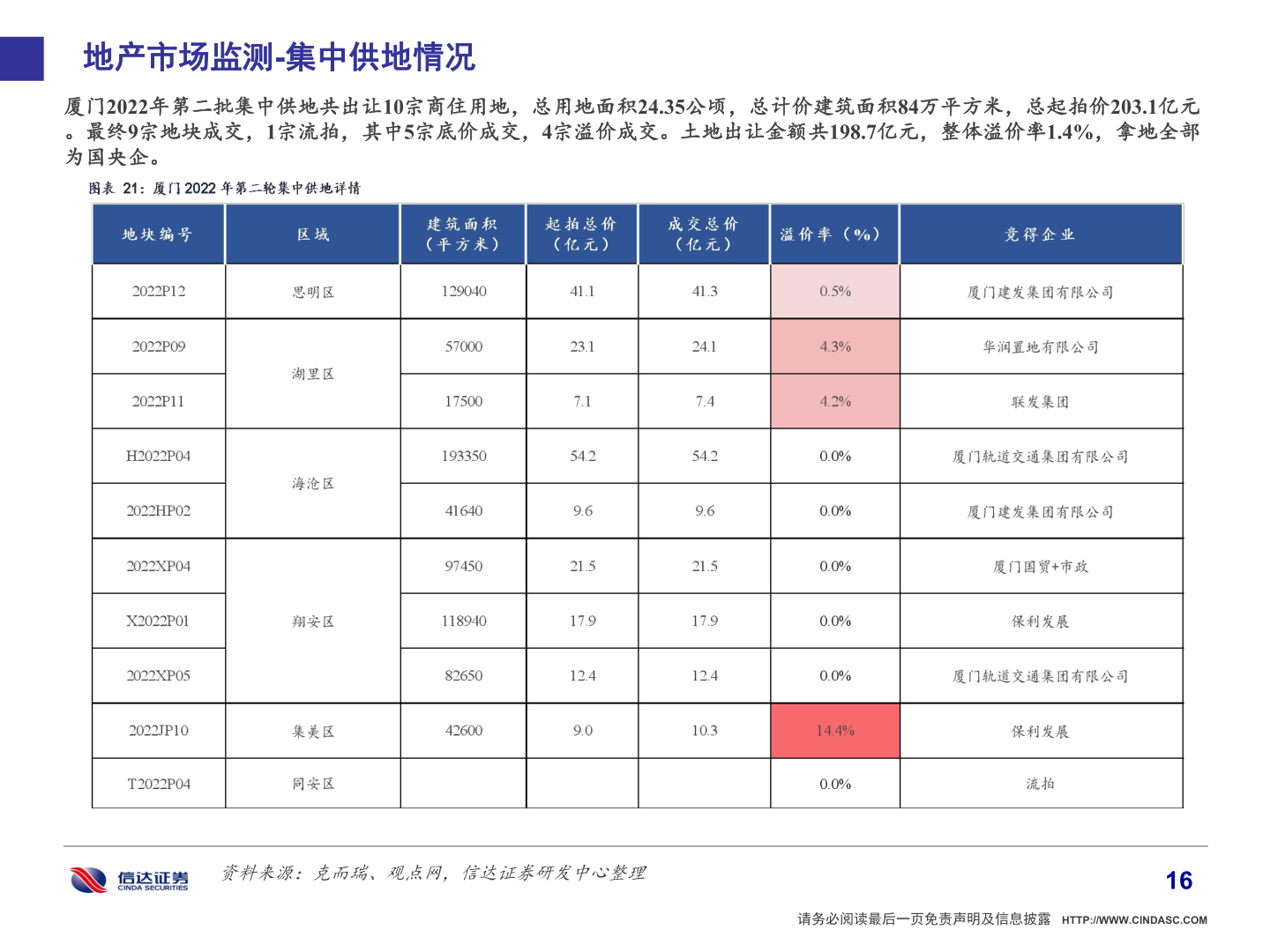 谁知道地产市场监测-集中供地情况?