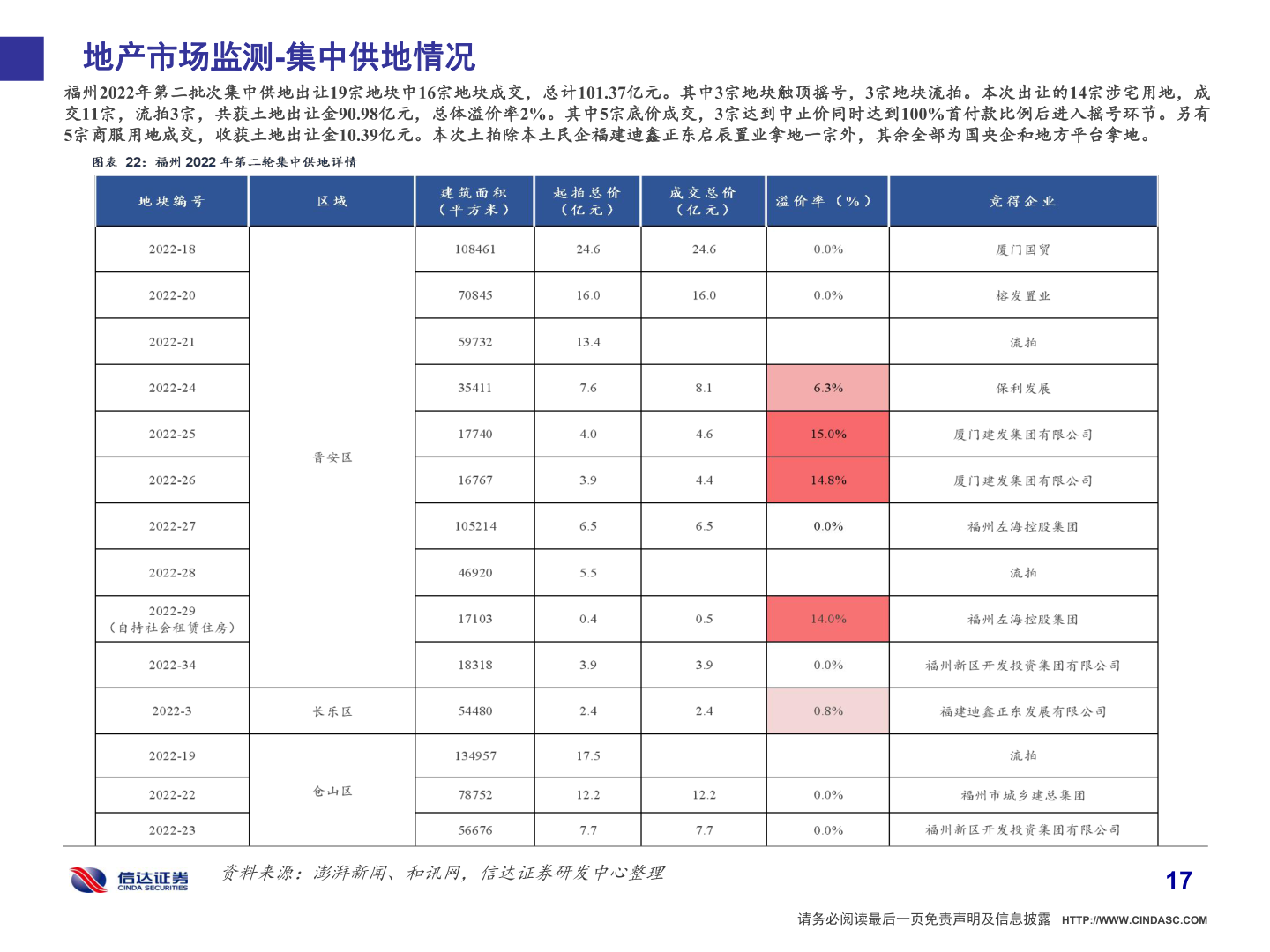 谁能回答地产市场监测-集中供地情况?