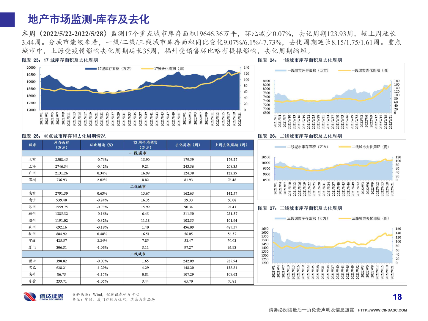 如何看待地产市场监测-库存及去化?
