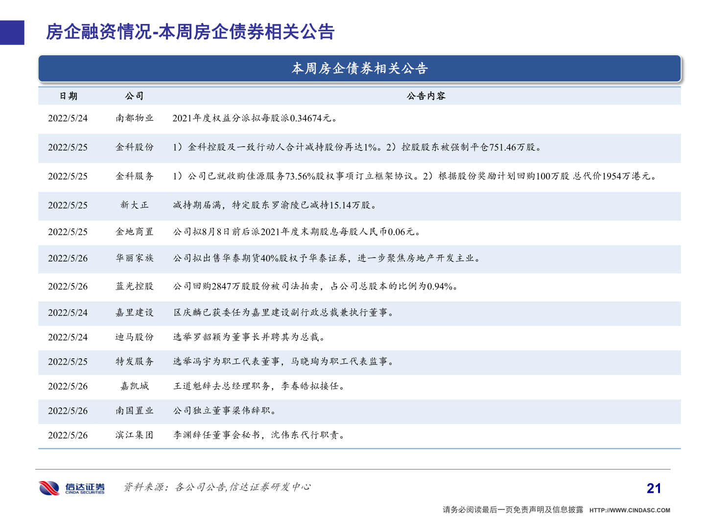 如何看待房企融资情况-本周房企债券相关公告?