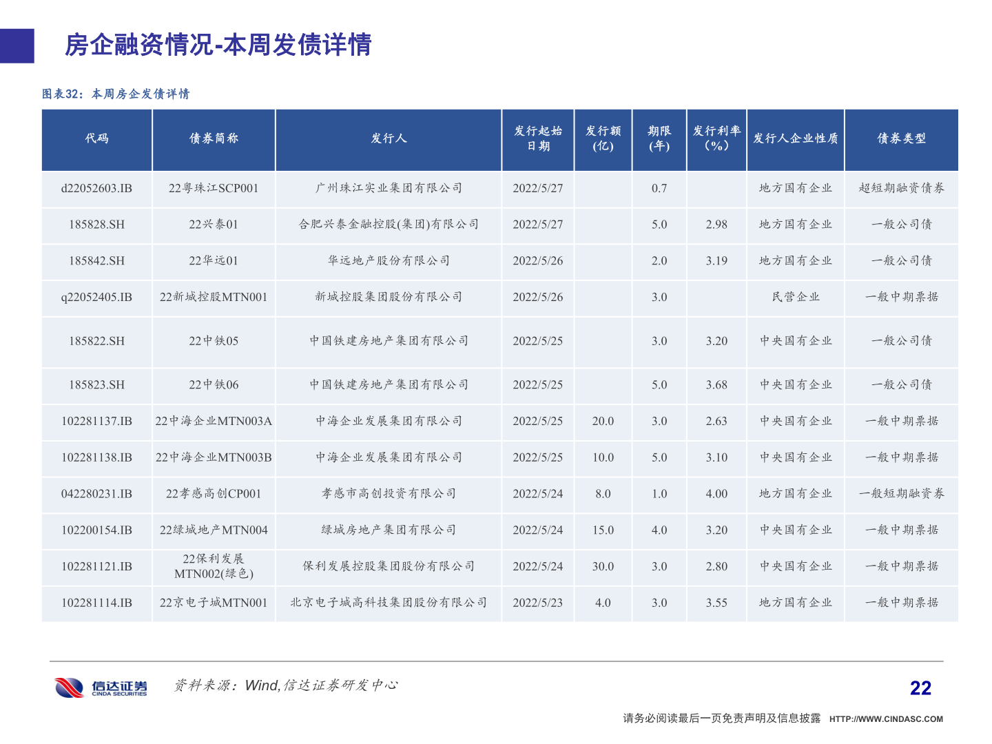 如何看待房企融资情况-本周发债详情?