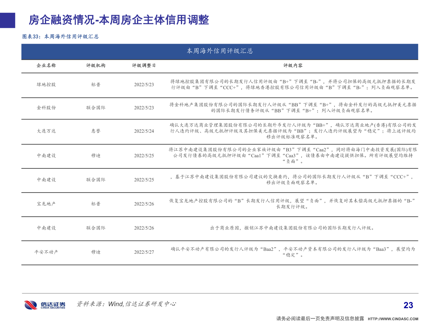 谁知道房企融资情况-本周房企主体信用调整?