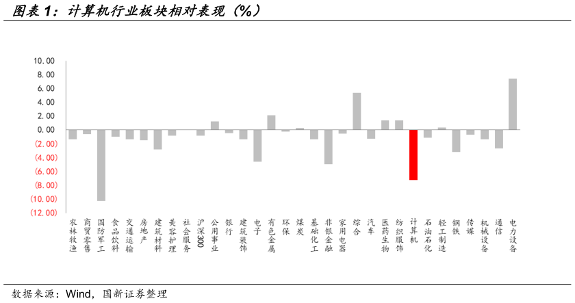 一起讨论下计算机行业板块相对表现（%）