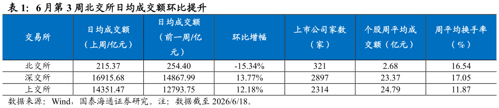 请问一下6 月第 3 周北交所日均成交额环比提升