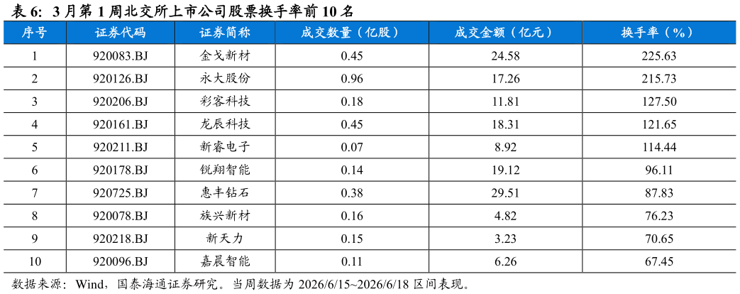 怎样理解3 月第 1 周北交所上市公司股票换手率前 10 名