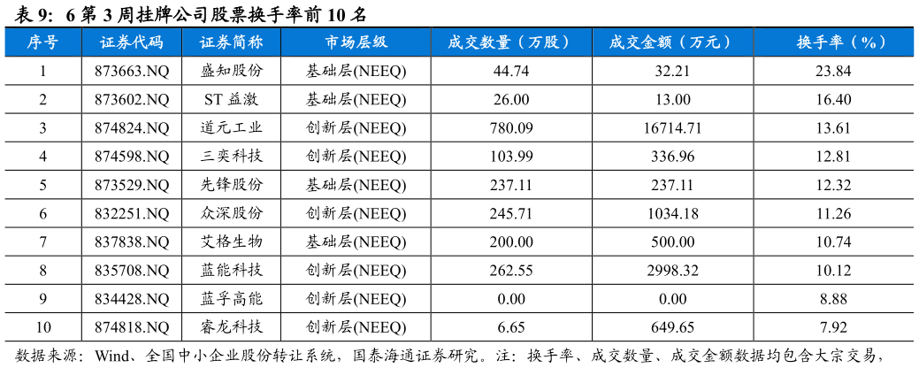 如何才能6 第 3 周挂牌公司股票换手率前 10 名