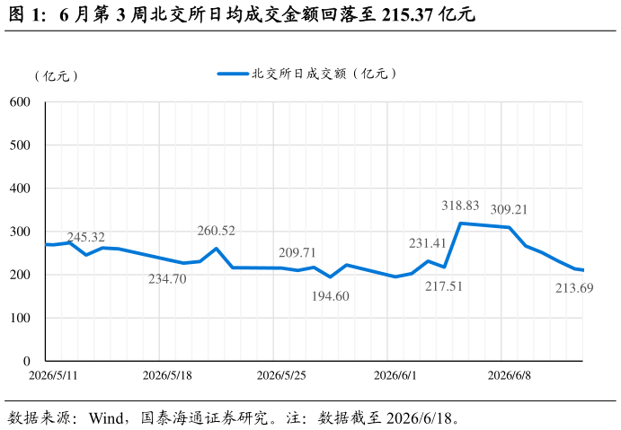如何看待6 月第 3 周北交所日均成交金额回落至 215.37 亿元