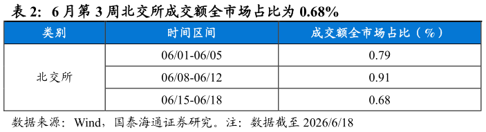 咨询大家6 月第 3 周北交所成交额全市场占比为 0.68%