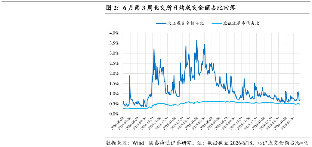 咨询大家6 月第 3 周北交所日均成交金额占比回落