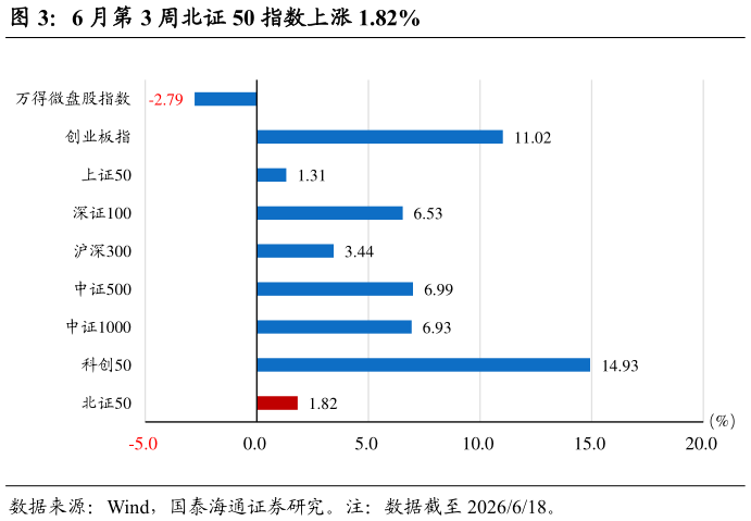 如何看待6 月第 3 周北证 50 指数上涨 1.82%