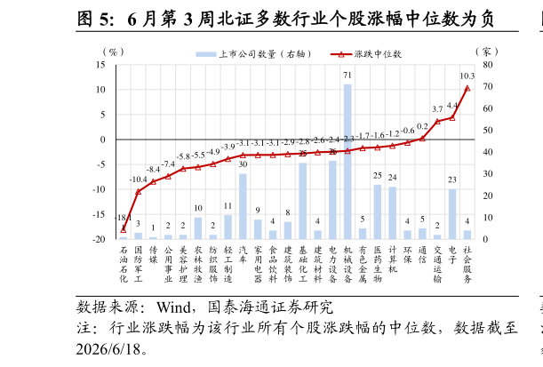 如何了解6 月第 3 周北证多数行业个股涨幅中位数为负