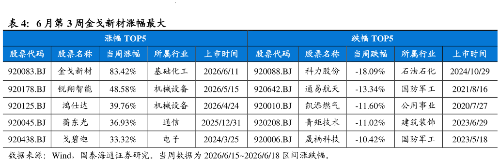 想问下各位网友6 月第 3 周金戈新材涨幅最大