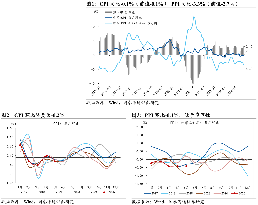 我想了解一下CPI 同比-0.1%(前值-0.1%),PPI 同比-3.3%(前值-2.7%) CPI 环比转负为-0.2%?