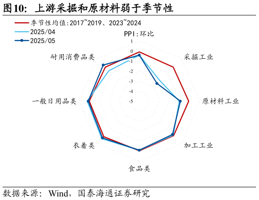 如何了解上游采掘和原材料弱于季节性?