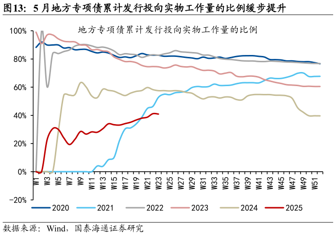 我想了解一下5 月地方专项债累计发行投向实物工作量的比例缓步提升?