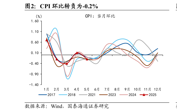 如何看待CPI 环比转负为-0.2%?