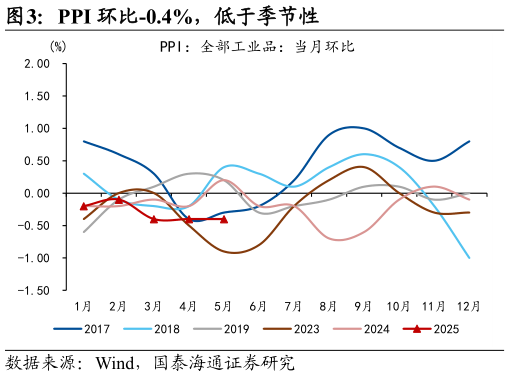 我想了解一下PPI 环比-0.4%,低于季节性?