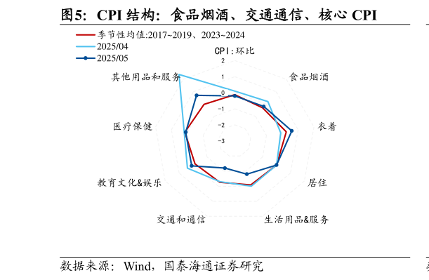 如何解释CPI 结构:食品烟酒、交通通信、核心 CPI?