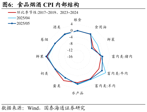 如何解释食品烟酒 CPI 内部结构?