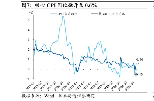 一起讨论下核心 CPI 同比微升至 0.6%?