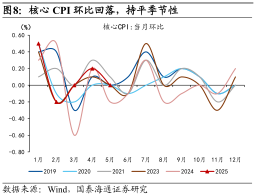 如何看待核心 CPI 环比回落,持平季节性?
