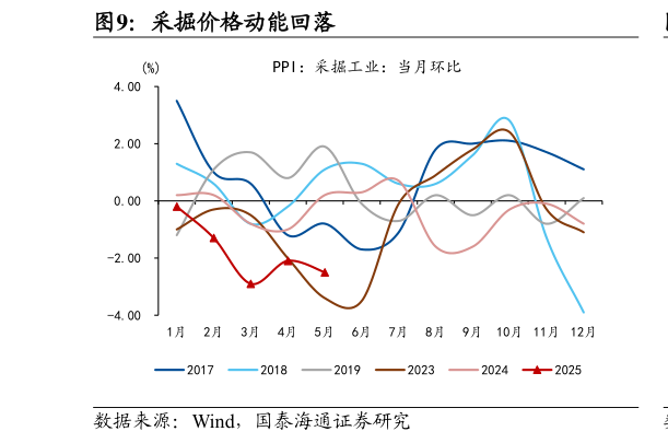 如何了解采掘价格动能回落?