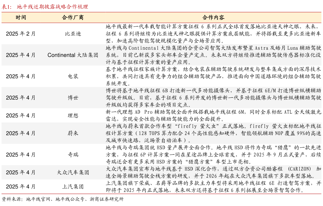 想问下各位网友地平线近期披露战略合作梳理