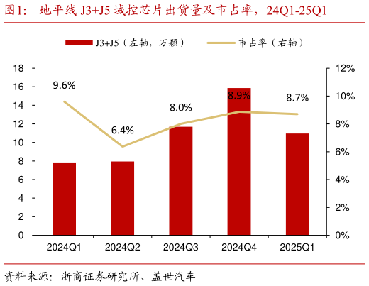 如何才能地平线 J3J5 域控芯片出货量及市占率，24Q1-25Q1